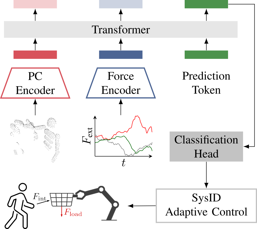 Framework diagram: point cloud and force encoders feed a transformer with a prediction token into a classification head; the predicted interaction type drives a SysID and adaptive control module that outputs desired impedance, estimated load, and estimated interaction force for a Franka arm carrying a box subject to human interaction.
